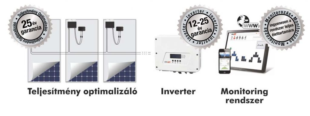SolarEdge napelemes rendszer