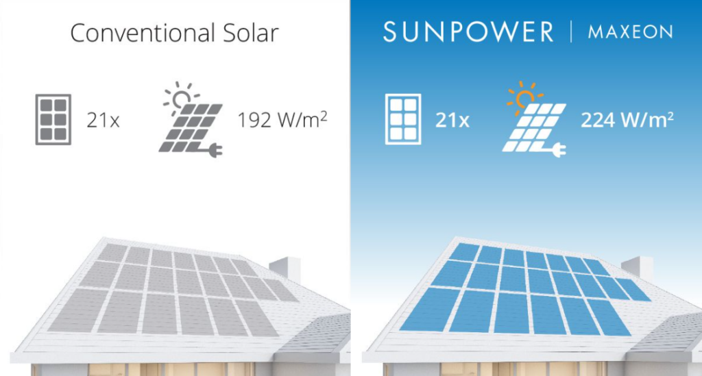 SunPower Maxeon napelemek hatásfoka