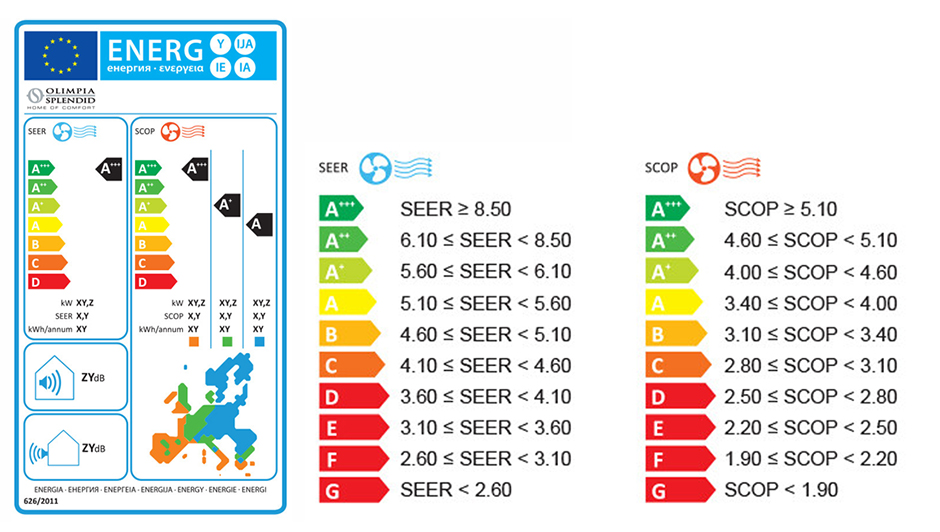 SEER és SCOP értékek összehasonlítása klímák esetén